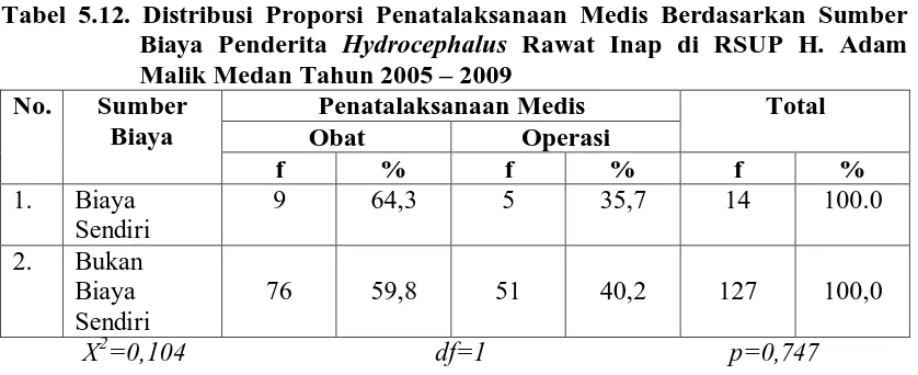 Tabel 5.12. Distribusi Proporsi Penatalaksanaan Medis Berdasarkan Sumber Biaya Penderita Hydrocephalus Rawat Inap di RSUP H