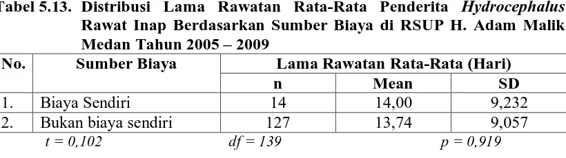Tabel 5.13. Distribusi Lama Rawatan Rata-Rata Penderita Hydrocephalus Rawat Inap Berdasarkan Sumber Biaya di RSUP H