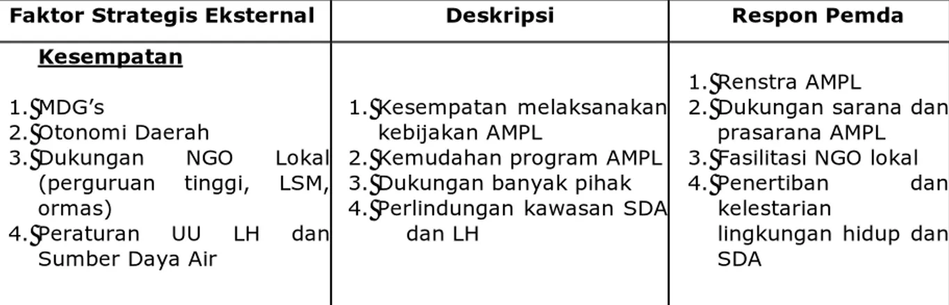 Tabel 13. Identifikasi Faktor Strategis Eksternal AMPL Kabupaten  Bangka 