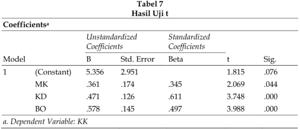 Tabel 7  Hasil Uji t  Coefficients a Model  Unstandardized Coefficients  Standardized Coefficients  t  Sig