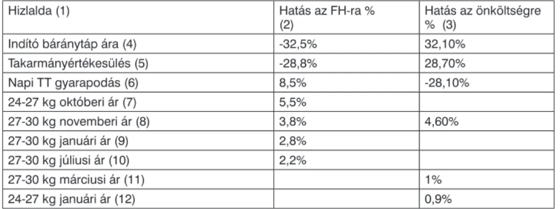 Table 2. Major results of senitivity analysis on the sub-module of fattening farm simulations fattening farm (1); effect on gross margin (2); effect on primary cost (3); price of starter (4); forage  utility (5); daily gain weight (6); October price (7); N