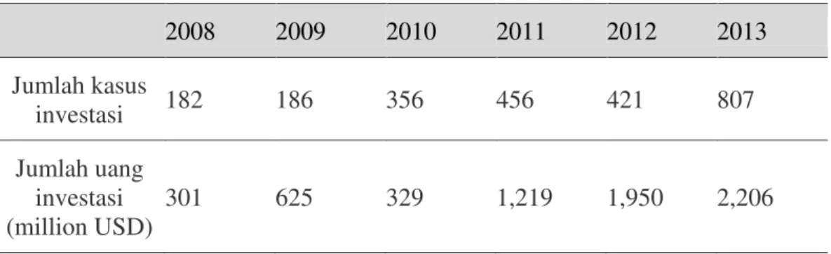 Tabel  I  menunjukkan  investasi  Korea  di  wi- wi-layah Indonesia sejak tahun 2008 sampai 2013