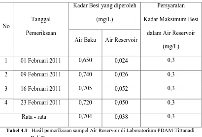 Tabel 4.1   Hasil pemeriksaan sampel Air Reservoir di Laboratorium PDAM Tirtanadi  Deli Tua 