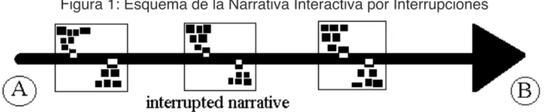 Figura 1: Esquema de la Narrativa Interactiva por Interrupciones