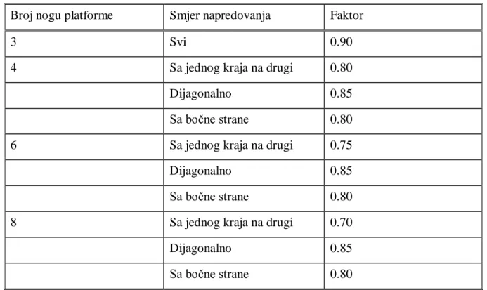 Tablica 1.  Faktor blokiranja strujanja morske struje strukturom platforme 