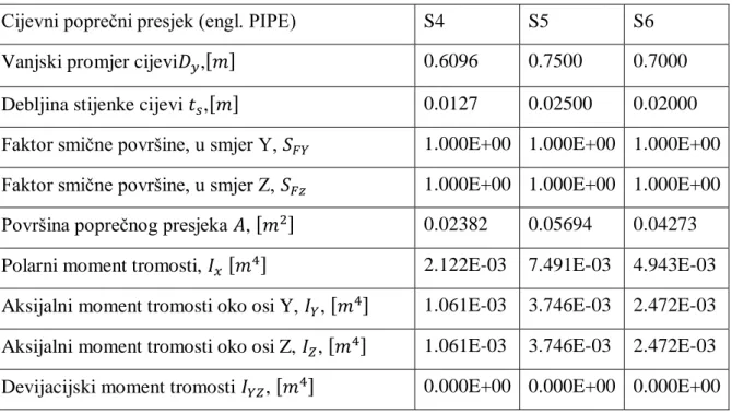 Tablica 5.  Geometrijske karakteristike popreĉnih presjeka (S4-S6) 