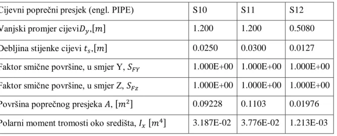 Tablica 7.  Geometrijske karakteristike popreĉnih presjeka (S10-S12) 