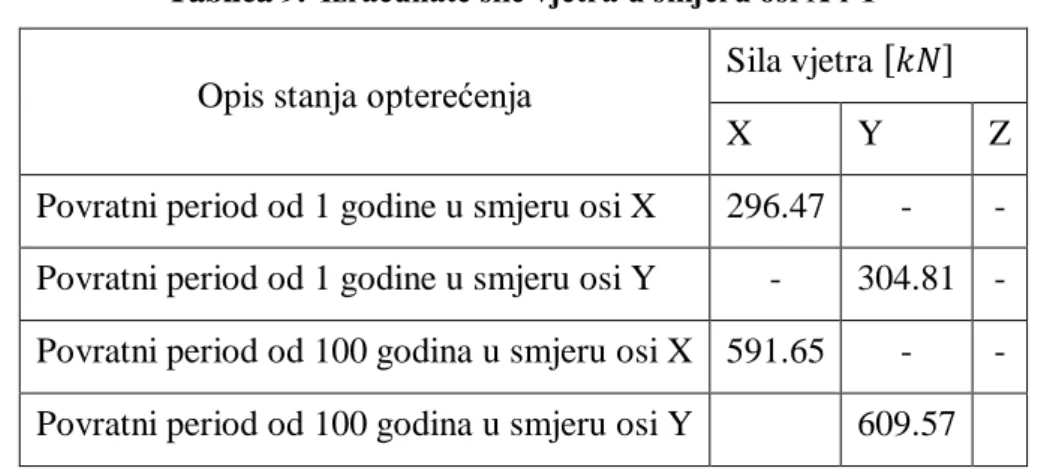 Tablica 9.  Izraĉunate sile vjetra u smjeru osi X i Y 