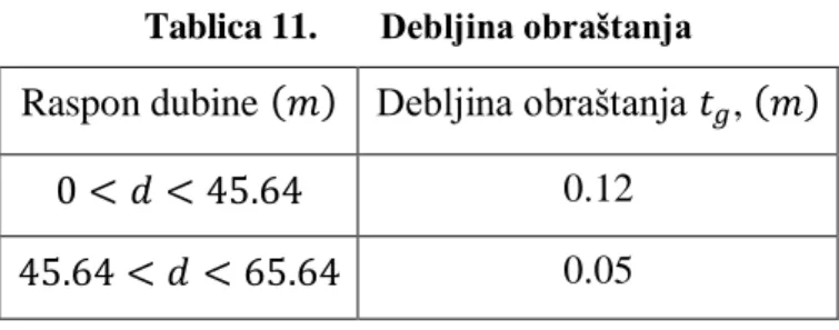 Tablica 11.  Debljina obraštanja 