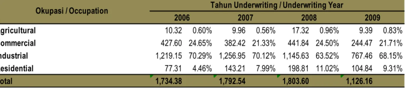 Tabel 1.2 / Table 1.2 Per / As At 31 Dec 2009 2006         821  47.35%      1,651  95.21%      1,697  97.87%      1,734  100%2007     1,028  57.37%      1,790  99.89%      1,792  100%2008     1,078  59.79%      1,803  100%2009     1,126  100%201020072006Un