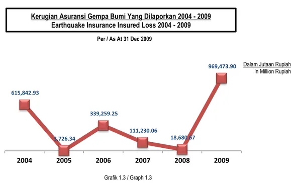 Grafik dibawah ini menunjukkan jumlah kerugian  asuransi gempa bumi yang dilaporkan sepanjang  tahun 2004 hingga 2009 ini
