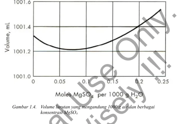 Gambar 1.4. Volume larutan yang mengandung 1000 g air dan berbagai  konsentrasi MgSO 4