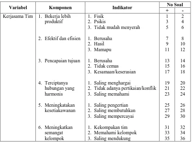 Tabel 3.1 Kisi-Kisi Tentang Kerjasama Tim 