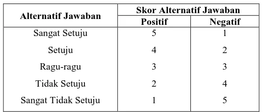 Tabel 3.2  Kategori Pemberian Skor Alternatif Jawaban 