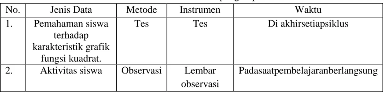 Tabel 1. Metode dan instrumen pengumpulan data 