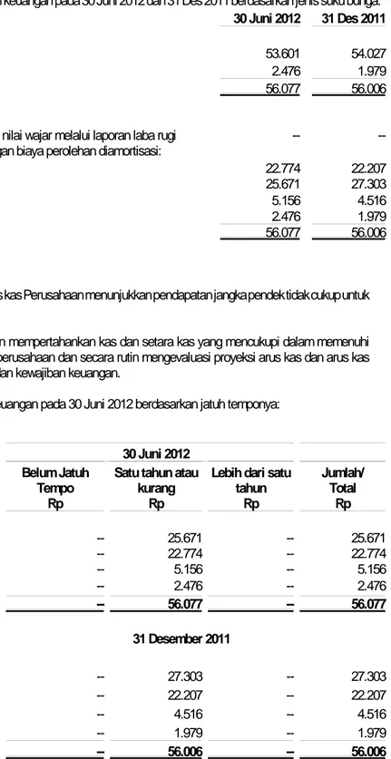 Tabel berikut menyajikan jumlah kewajiban keuangan pada 30 Juni 2012 dan 31 Des 2011 berdasarkan jenis suku bunga: