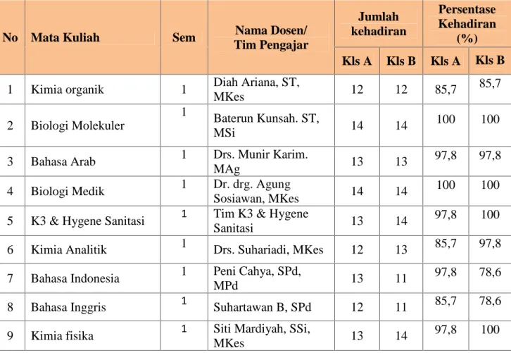 Tabel  1  Rekapitulasi  kehadiran  dosen  selama  perkuliahan  semester  I,  III  dan V  di  Prodi DIII Analis Kesehatan FIK UM Surabaya TA 2014/2015