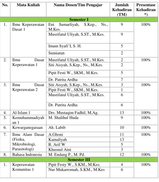 Tabel 1 Rekapitulasi  kehadiran  dosen selama  perkuliahan semester  I,  III, dan  V di  Prodi  DIII  Keperawatan  FIK  UM Surabaya TA 2014/2015