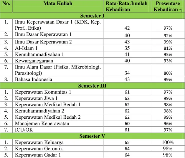 Tabel 2 Rekapitulasi  kehadiran  mahasiswa selama  perkuliahan semester I,  III,  dan  V di  Prodi  D  III  Keperawatan  FIK  UM Surabaya  TA 2014/2015