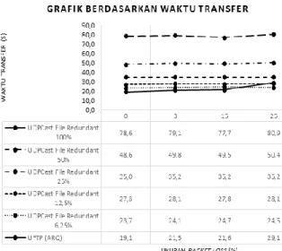 Gambar 4. 10 Perbandingan waktu transfer  berdasarkan kategori packet loss 