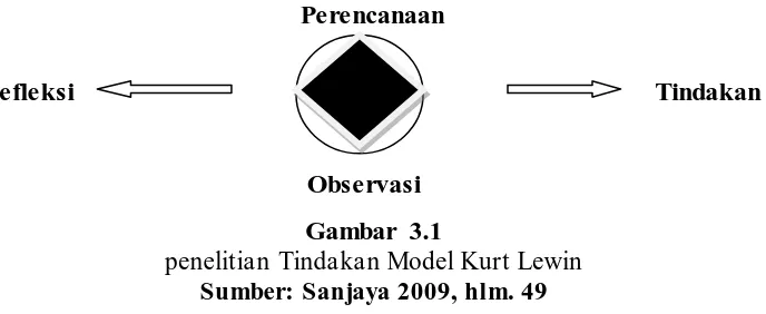 Gambar 3.1 penelitian Tindakan Model Kurt Lewin 