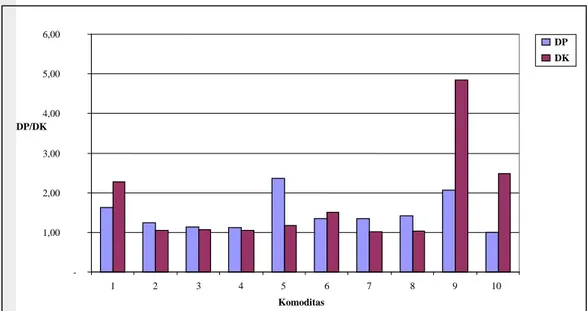 Gambar 1. Grafik Tingkat Daya Penyebaran dan Derajat Kepekaan dari 10   Komoditas Utama di Kabupaten Siak 