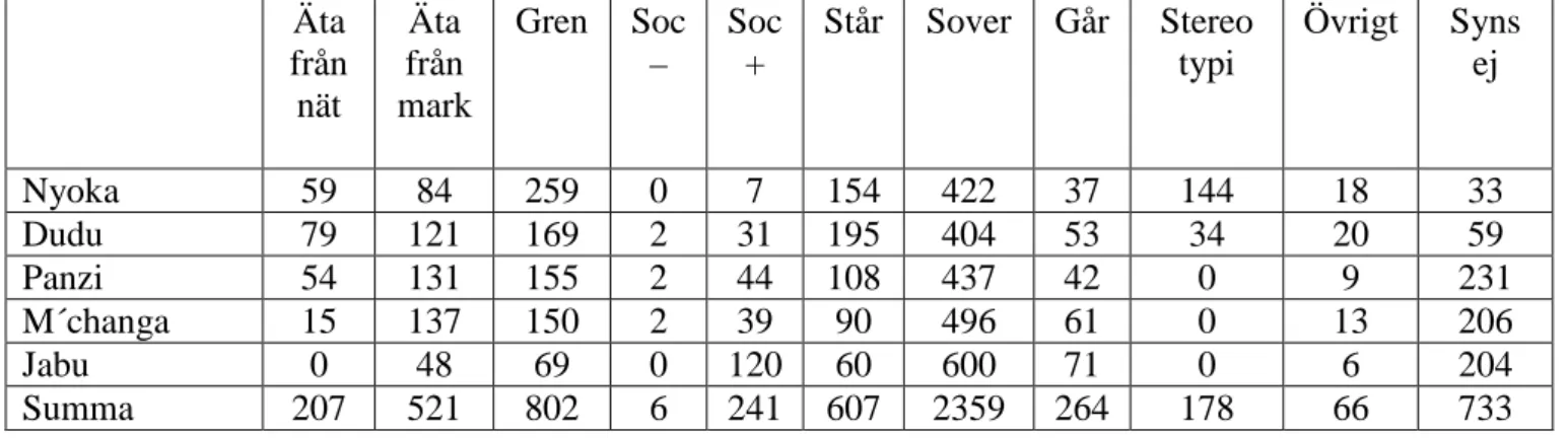 Tabell 5: visar det sammanlagda antalet beteende som visades under observationerna under vecka 1 och 3 på  grupp och individnivå