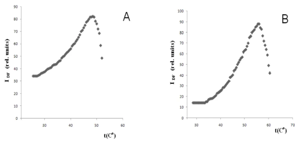 Figure 4 A, B  Changes in the intensity of the delayed chlorophyll  fluorescence (I DF ) of  thermal  processes  in  dependence  on  the  effects  of  temperatures  in  the  thylakoid membrane of the intact above-ear leaf of new maize inbred lines  with er