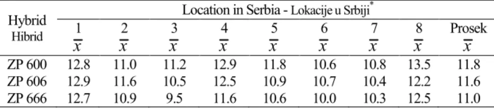 Table 3.  Yields of New and Prospective Maize Hybrids (t ha -1 ) with Efficient Photosynthetic  Functions in Eight Locations of Serbia 