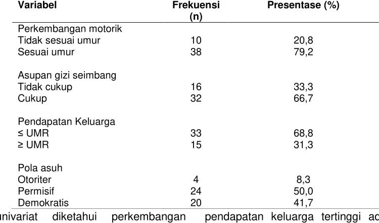 Tabel 1: Distribusi frekuensi responden berdasarkan variabel asupan gizi seimbang, pendapatan keluarga dan pola asuh dengan perkembangan motorik balita gizi kurang di kota jambi tahun 2016 