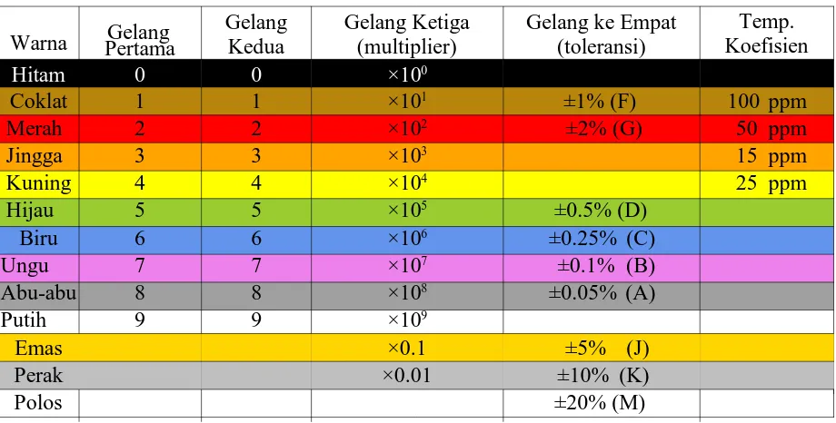 Tabel 1. Nilai warna pada Hambatan   
