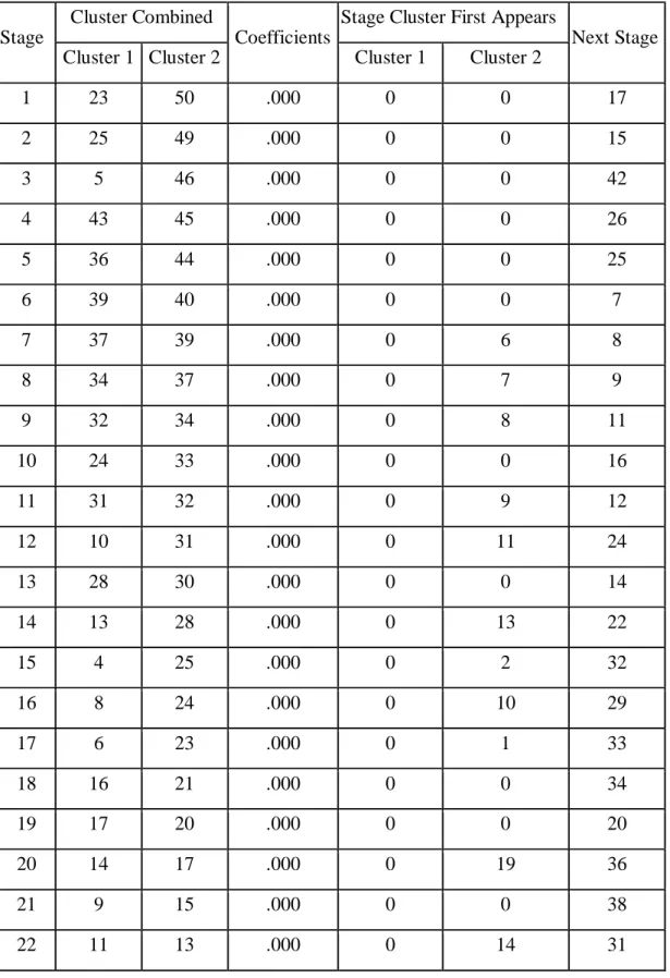 Tabel 4.3 Agglomeration Schedule  Stage 
