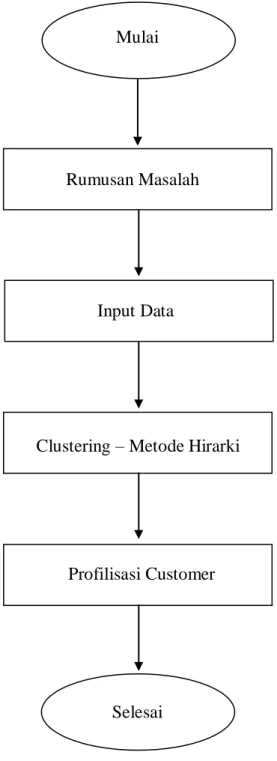 Gambar 3.1 Flowchart Penelitian 