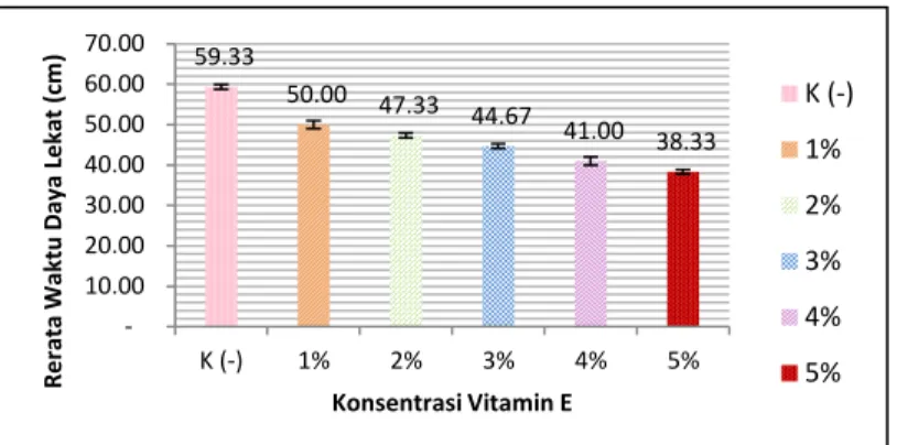 Gambar 1. Diagram Hubungan Waktu Daya Lekat dan Konsentrasi Vitamin E lai  signifikansi  (p&lt;0,05)  yang  artinya 