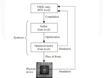 Gambar 2. Proses Implementasi pada FPGA [5] 