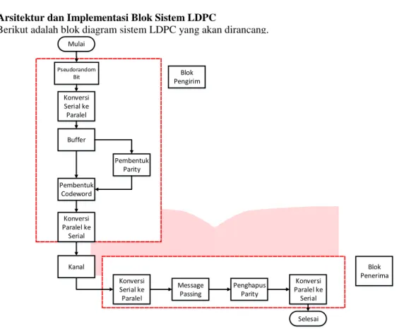 Gambar 4. Blok Sistem Perancangan Pengkode-Pendekode LDPC 