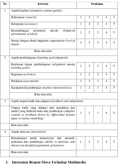 Tabel 3. 2 Aspek Penilaian Ahli Materi Terhadap Multimedia Menurut Nisbit dan 