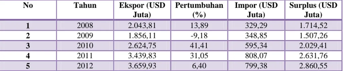 Tabel 4.1 Perkembangan Ekspor dan Impor Industri Alas Kaki dan Kulit Tahun 2008-2012. 
