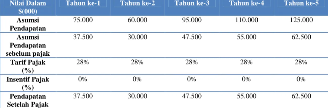 Tabel 4.5 Simulasi Pengenaan Pajak Pada Industri Alas Kaki Menggunakan Tarif Pajak dan Insentif Pajak di  Malaysia 
