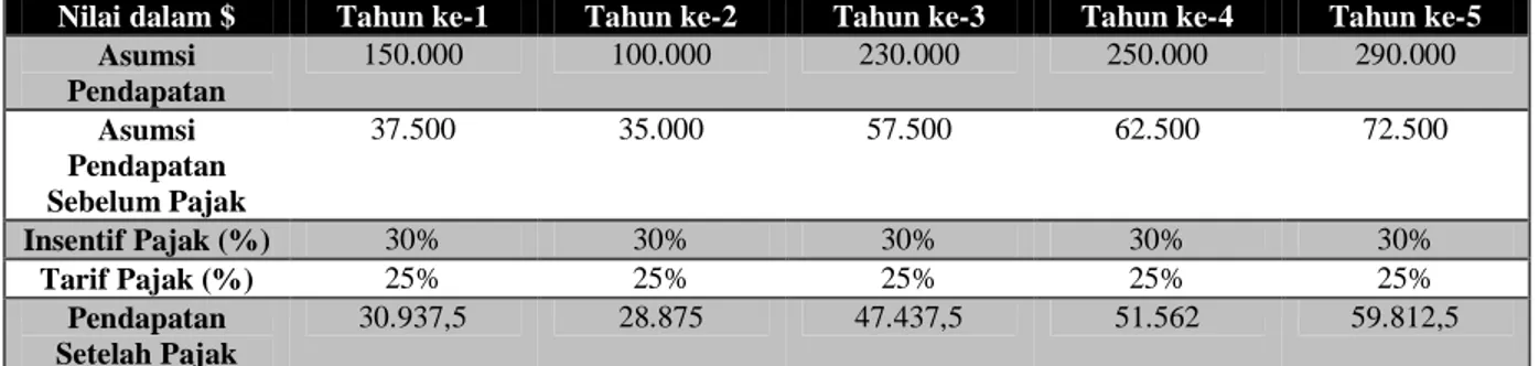 Tabel 4.7 Simulasi Pengenaan Pajak Pada Industri Furnitur Menggunakan Tarif Pajak dan Insentif Pajak di  Indonesia