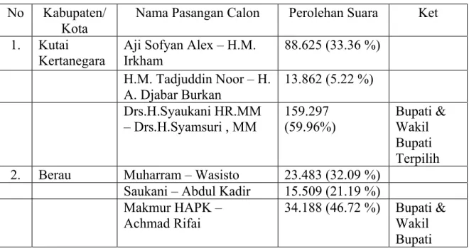 Tabel 1. Hasil Pilkada di Beberapa Kabupaten/Kota di Kalimantan Timur  No Kabupaten/ 