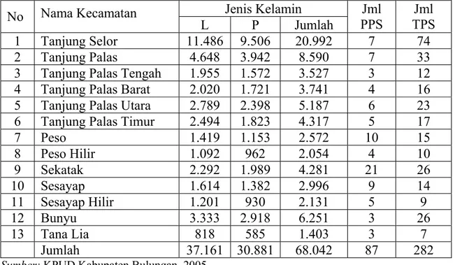 Tabel 2. Rekapitulasi Daftar Pemilih Tetap Pada Pemilihan Bupati Dan Wakil  Bupati Kabupaten Bulungan Tahun 2005 