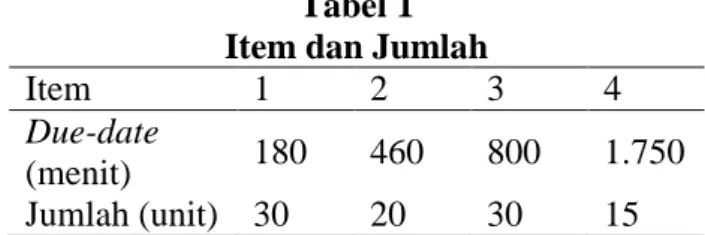 Tabel 1  Item dan Jumlah 