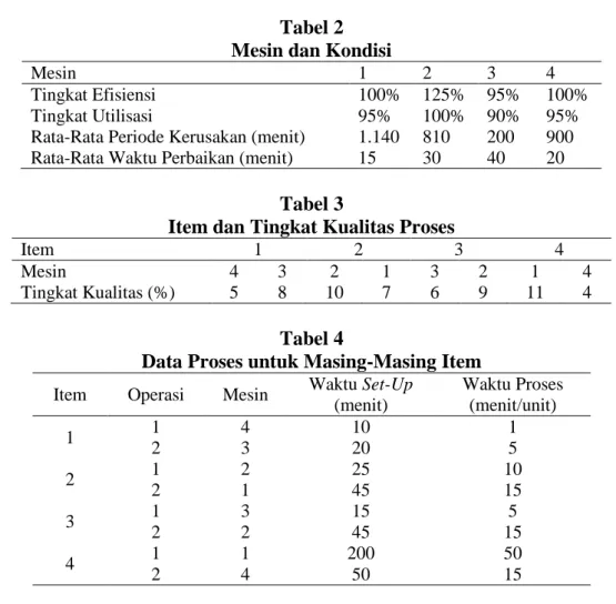 Tabel 2  Mesin dan Kondisi 