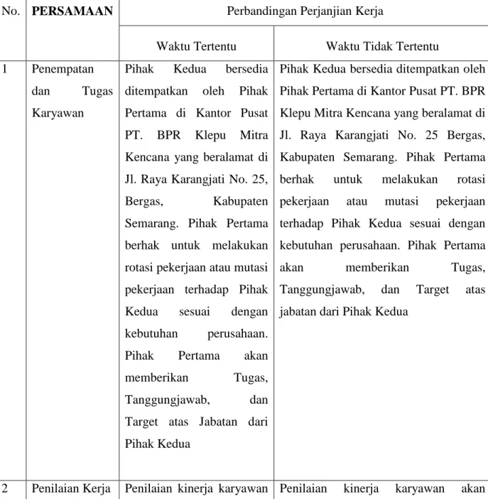 Tabel 1. Perbandingan PKWT dan PKWTT di PT. BPR Klepu Mitra  Kencana 