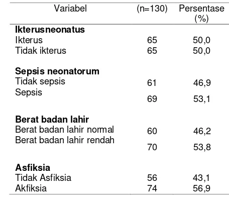 Tabel.1 Analisis univariat bayi ikterus, sepsis neonatorum, berat badan lahir dan asfiksia di RSUD Raden Mattaher Jambi Tahun 2016 