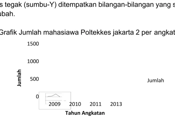 Grafik Jumlah mahasiawa Poltekkes jakarta 2 per angkatan