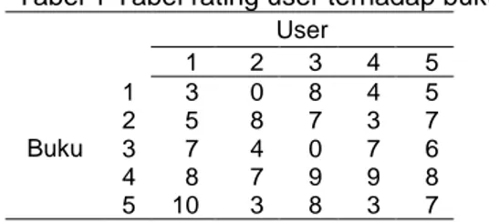 Tabel 1 Tabel rating user terhadap buku  User  1  2  3  4  5  Buku  1  3  0  8  4  5 2 5 8 7 3 7 3 7 4 0 7 6  4  8  7  9  9  8  5  10  3  8  3  7  Langkah  pertama  adalah  mencari  nilai  rata-rata rating dari setiap buku