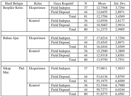 Tabel 1 memperlihatkan bahwa dalam hal kemampuan berpikir kritis, diketahui bahwa  (1) skor rata-rata siswa field  independent lebih baik bila dibandingkan dengan siswa field 
