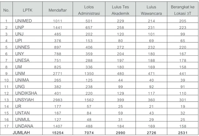 Tabel 1 menunjukkan peminatan yang tinggi terhadap program SM-3T yang pada tahun 2012  kuota sebanyak 3000 orang dari total 15.254 pendaftar di 17 LPTK, sejumlah 7.074 peserta  memenuhi persyaratan administrasi.